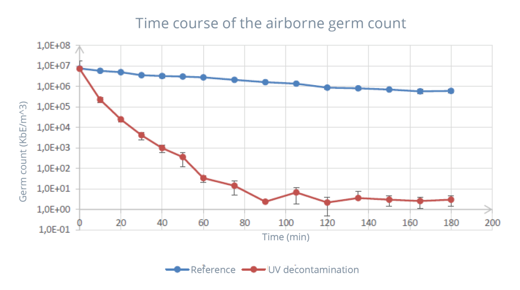 time course of airborne bacterial count