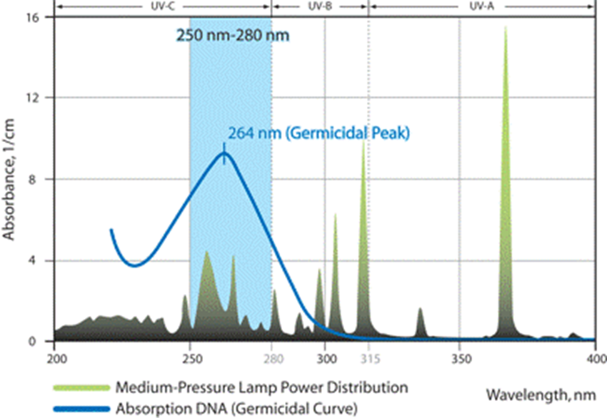 medium pressure low pressure lamps